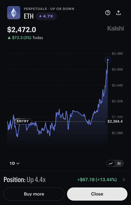 A Kalshi trading app screenshot showing an ETH perpetual position with a current price of $2,472.0, up 3% ($72.3) today, displaying a 1D chart with an entry marked near $2,394.4 and an open "Up 4.4x" position profiting +$67.18 (+13.44%). The image visually supports the post's commentary on ETH bouncing off the $2,400 support level, with the chart illustrating the recent price action above the entry point.