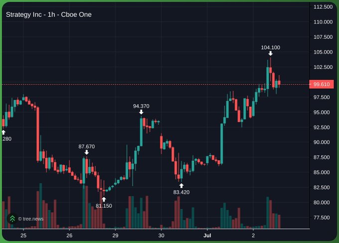 A 1-hour candlestick chart of Strategy Inc ($MSTR) on Cboe One shows the stock surging to a high of $104.100 after bouncing from a recent low of $83.420, currently trading around $99.61 — visually confirming the post's note that MSTR is up ~7% and has reclaimed the $100 level. The chart's recovery rally illustrates the rebound referenced in the caption, refuting earlier "dead cat" sentiment following the $STRC-related forced selling fears.