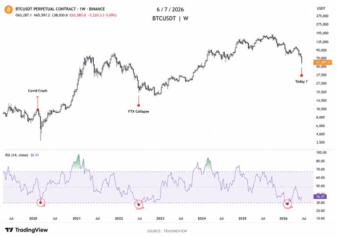A weekly BTCUSDT chart from Binance dated 6/7/2026 shows Bitcoin's price at $62,585.0 alongside an RSI (14) reading of 36.93, with the post highlighting that this oversold RSI level has only been reached previously during the Covid Crash and FTX Collapse—marking it as a significant historical signal worth monitoring.