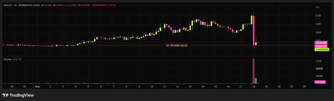 A 4-hour candlestick chart for WULF: Tornado Chain (WULF) on TradingView, showing a closing price of 0.0105 and a significant price drop on September 18th.