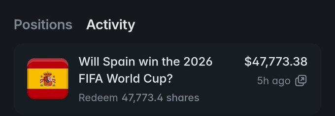 Activity tab on Polymarket showing 'Will Spain win the 2026 FIFA World Cup?' with $47,773.38 value, timestamped '5h ago', and an option to 'Redeem 47,773.4 shares' next to the Spanish flag.