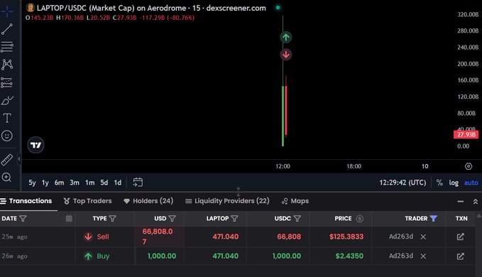 A DexScreener chart for $LAPTOP/USDC shows a massive price spike with one trader (Ad263d) buying 1,000 USDC worth at $2.4350 and selling moments later for $125.3833, pocketing $66,808—a ~66x return in under a minute, supporting suspicions of insider trading.