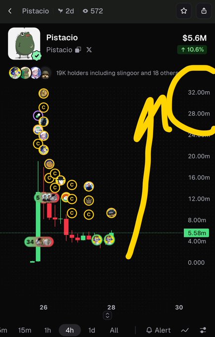 A cryptocurrency price chart for 'Pistacio' showing a sharp decline from around $32M to $5.58M, with a large yellow hand-drawn upward arrow indicating an anticipated recovery.