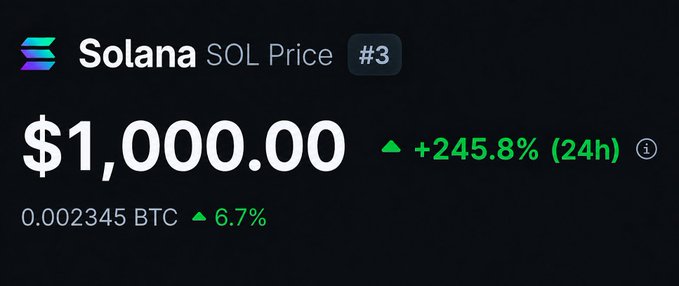 A price tracker displays 'Solana SOL Price' at $1,000.00, up +245.8% in 24 hours, with a BTC value of 0.002345.