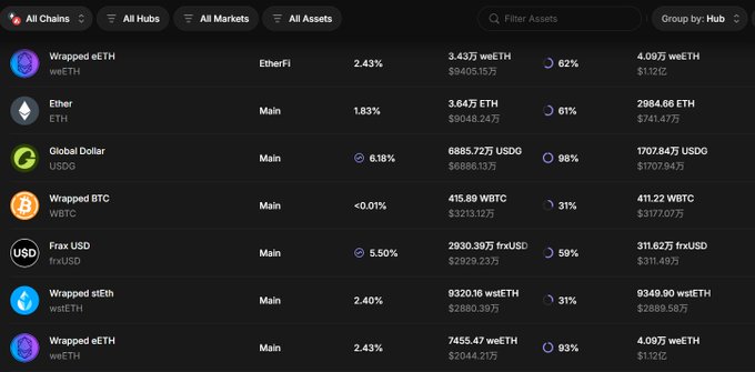 A cryptocurrency dashboard showing assets including Wrapped eETH, Ether (ETH), Global Dollar (USDG), Wrapped BTC (WBTC), and Frax USD with their respective 30-day and market data