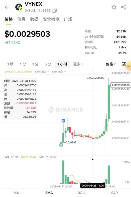 A Binance mobile app screenshot showing the VYNEX cryptocurrency (0x8cf3...1b6653) trading at $0.0029503 with a +67.42% increase, displaying a 1-hour price chart and market stats including a $2.89M market cap.