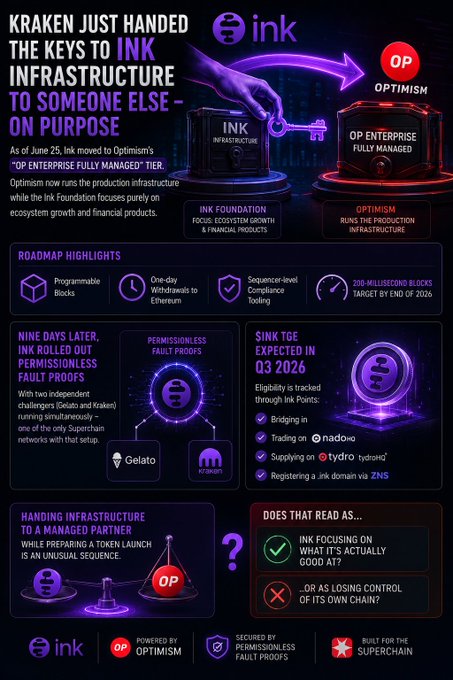 The infographic details Kraken's L2 Ink blockchain transitioning production infrastructure to Optimism's "OP Enterprise Fully Managed" tier effective June 25, highlighting roadmap features like 200-millisecond blocks by end of 2026 and permissionless fault proofs launching nine days later with partners Gelato and Kraken. It frames the move as Ink focusing on ecosystem growth rather than infrastructure, while raising the question of whether this signals a token launch or loss of chain control.