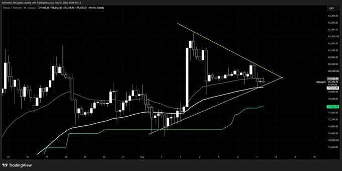 A TradingView 4-hour candlestick chart of Bitcoin/USDC showing price action with moving averages, a descending trendline pattern forming, and the price hovering around 79,000-80,000 USDT.