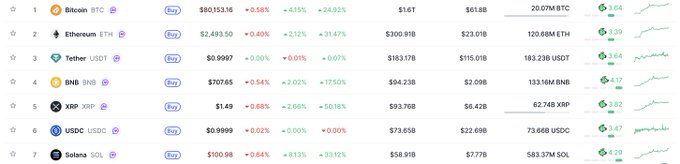 A cryptocurrency price tracking table listing Bitcoin (BTC), Ethereum (ETH), Tether (USDT), BNB, XRP, USDC, and Solana (SOL) with their prices, 24-hour and longer-term percentage changes, and market cap data.