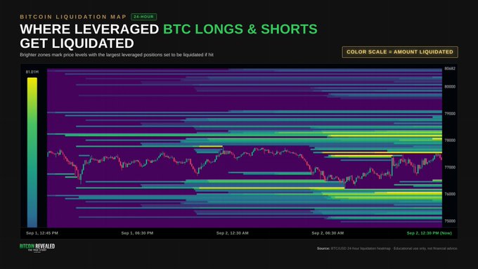 A Bitcoin Liquidation Map titled 'WHERE LEVERAGED BTC LONGS & SHORTS GET LIQUIDATED' displays a 24-hour heatmap showing leveraged positions across price levels, with a current price of 77,950.02.