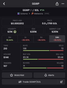 A cryptocurrency tracking app displays the GGWP/SOL token on Solana via Meteora, showing a price of $0.0002012, FDV of $201K, and a market cap of $201K, with a 1H change of -36.53%.