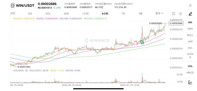 A Binance cryptocurrency trading chart showing WIN/USDT pair with a current price of 0.00002686 and a 5.29% increase.