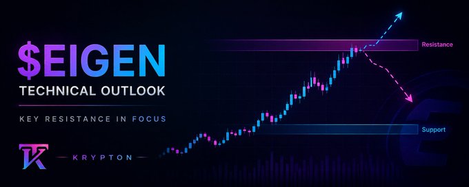 A dark-themed technical analysis graphic for $EIGEN titled "TECHNICAL OUTLOOK: KEY RESISTANCE IN FOCUS" features a candlestick chart with pink and blue candles showing an uptrend approaching a labeled "Resistance" zone, with a dashed arrow projecting both a bullish breakout and bearish rejection, alongside a lower "Support" band and the Krypton branding.