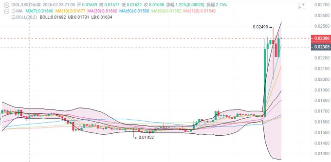 A financial candlestick chart for IDOL.USDT showing a sharp price spike reaching 0.02490 with a significant upward trend, displaying various moving averages (MA5-MA60) and Bollinger Bands indicators.