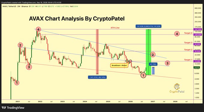 An AVAX/USDT 2W candlestick chart by CryptoPatel on TradingView showing technical analysis with an ATH line, multiple numbered wave patterns, support/resistance levels, and projected targets up to $141.63.