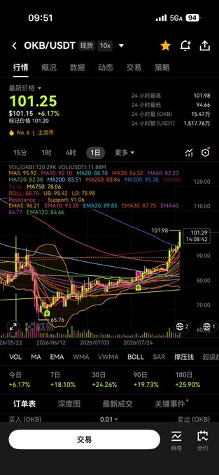 A mobile trading app screenshot shows OKB/USDT trading at $101.25, up 6.17% in the last 24 hours, with a candlestick chart displaying a sharp price spike from lows around $65.76. The image visually illustrates the post's sentiment about regret over missed buying opportunities, as the chart shows OKB's dramatic rally to the $101 mark.