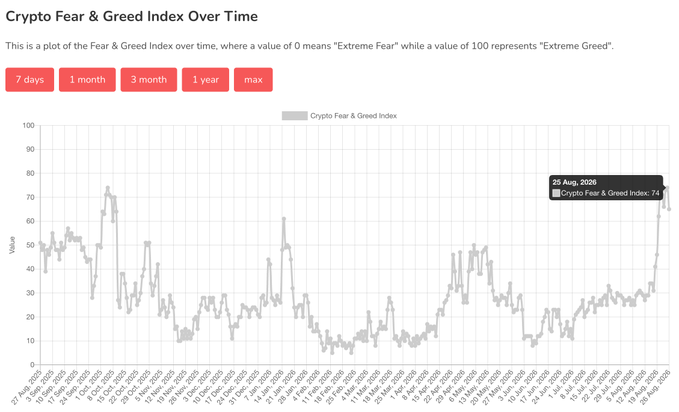 A line graph titled 'Crypto Fear & Greed Index Over Time' tracking values from 0 (Extreme Fear) to 100 (Extreme Greed), showing a current value of 74.