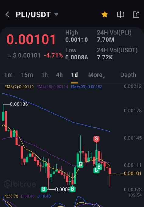 The image shows a Bitrue trading chart for the PLI/USDT pair, displaying a current price of 0.00101 USDT with a 4.71% decline, alongside technical indicators (EMA 7/25/99), buy/sell signals, and 24-hour volume metrics. This visual reinforces the post's bullish sentiment toward PLI by illustrating the token's recent volatility and its potential upside if the Clarity Act passes.