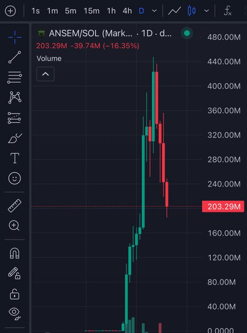 A cryptocurrency chart shows the price of ANSEM/SOL, with the current price at 203.29M, down 16.35% from its recent peak. This visual directly supports the claim "Thank God I bought the $ANSEM dip!" by showing a significant price drop that could be considered a buying opportunity.