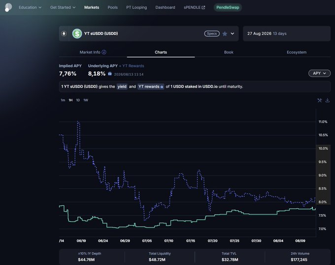 The image shows a Pendle Finance chart for the YT sUSDO (USDO) market displaying implied APY of 7.76% and underlying APY of 8.18%, with maturity on 27 Aug 2026, illustrating the yield opportunities being highlighted in the post about new TRX incentives and USDD rewards now available through PT Looping on the sUSDD market.