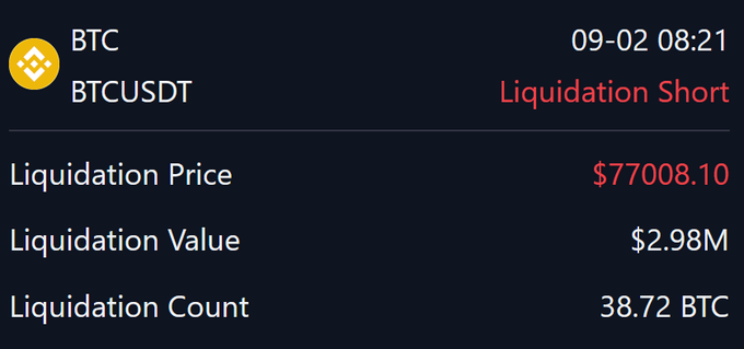 A Binance BTCUSDT liquidation notification shows a short position being liquidated at $77,008.10 on 09-02 at 08:21, with a liquidation value of $2.98M and 38.72 BTC liquidated. The image relates to the post's "folded under 0 pressure" caption by illustrating how bearish positions were forcibly closed at zero resistance, as Bitcoin's price surge triggered cascading short liquidations.
