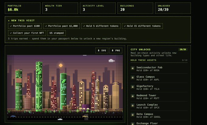 A dashboard displays a pixelated cityscape with green-lit skyscrapers generated from on-chain activity, alongside portfolio stats showing $6.0k, Wealth Tier 3, Activity Level 3, and 20 buildings. The interface highlights city unlocks requiring holdings in stocks like NVDA, AAPL, TSLA, MSFT, and SPX, illustrating how Robinhood trading activity shapes the visual pixel-art world.