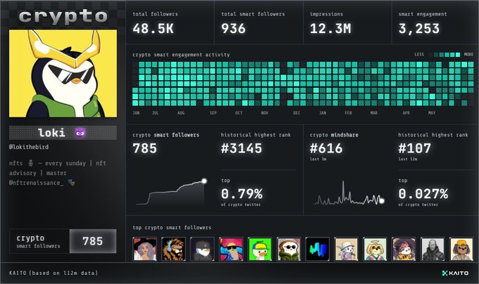 The image features a computer screen displaying a dashboard with various statistics and data points related to social media users. There are multiple characters, including a penguin character that might represent Kaito's followers, as well as icons depicting different types of social media users. The image also includes the word "crypto" in its description which could be a reference to the software or platform used for analyzing the data. In addition to this information, there is text on the screen stating that "Tell me how washed I am for posting about Kaito in 2026. s.kaito.ai/sXrg1fz". This suggests that someone has shared their insights or comments about the data displayed on the dashboard with others online.