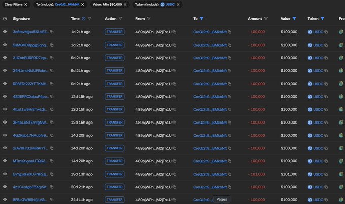 A dark-mode blockchain explorer interface showing a list of recent USDC token transfers, each for -100,000 USDC, from address '4B8gWPN...MQ7m1U' to 'CxqQZ19...8M5NR6'.