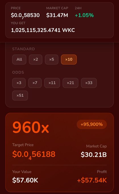 The image displays a screenshot of an app's screen, showing the market cap, profit percentage, target price, and the total value of your investment. The screen shows that there are gains available at $57.5K for 1B units of @ firescreener, indicating that you can potentially make money on this investment if you hold onto it for a few more months or until it matures. The app also provides information about market cap and WKC figures, which give insights into the potential returns and risks associated with this particular investment opportunity.
