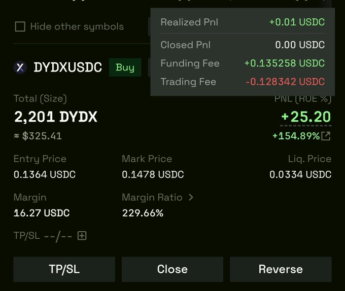 A cryptocurrency trading interface showing a long position on Dydx (DYDXUSDC) with 2,201 DYDX total size at ~$325.41, showing an entry price of 0.1364 USDC, mark price of 0.1478 USDC, with +25.20 PnL and +154.89% return.