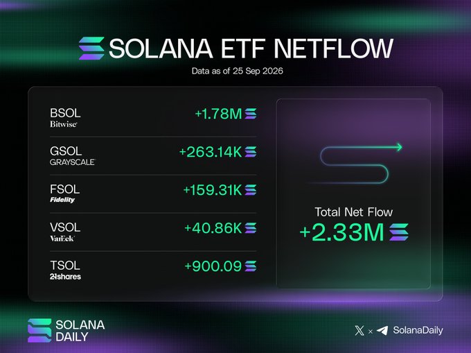 A "Solana ETF Netflow" infographic dated 25 Sep 2026 shows total net inflows of +2.33M SOL, led by BSOL (Bitwise) at +1.78M, followed by GSOL (Grayscale) +263.14K, FSOL (Fidelity) +159.31K, VSOL (VanEck) +40.86K, and TSOL (21shares) +900.09, branding from SolanaDaily.