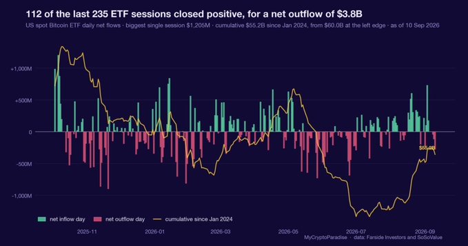 A bar chart titled "112 of the last 235 ETF sessions closed positive, for a net outflow of $3.8B" displays US spot Bitcoin ETF daily net flows from late 2025 through September 2026, with green bars representing net inflow days and pink bars representing net outflow days, alongside a yellow line tracking cumulative net flows since January 2024 (peaking near $60B before declining to $55.2B). The chart contextualizes the recent -$462.73M outflow for the week of September 11, 2026, showing how this single negative week contrasts against the previous three consecutive weeks of strong positive inflows, including a notable +$1.92B session on August 21.
