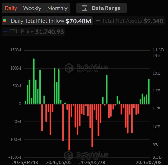 A SoSoValue chart displays daily net inflows for Ethereum ETFs, highlighting a $70.48M daily total net inflow (the largest in 4 weeks) alongside $9.34B in total net assets and an ETH price of $1,740.98. The green bar at the rightmost edge visually reinforces the post's claim of a notable bullish inflow spike.