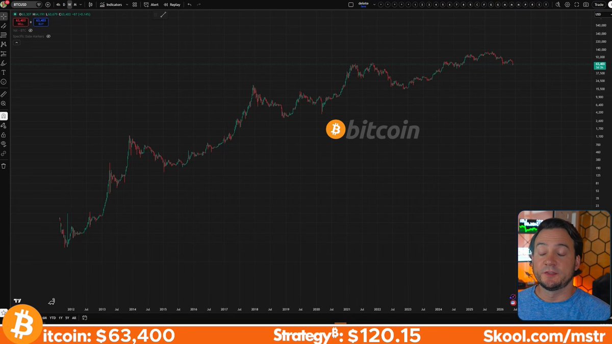 In the image, there is a person sitting down with their face displayed prominently against a black background featuring a graph or chart showing the current price of Bitcoin at $64,400. The person appears to be looking at this chart while wearing a blue shirt. Additionally, an orange apple logo can be seen on the screen that is related to the Sookol website, which is known for its bitcoin trading platform. It seems like there might be a strategy for buying or selling Bitcoin based on these figures.