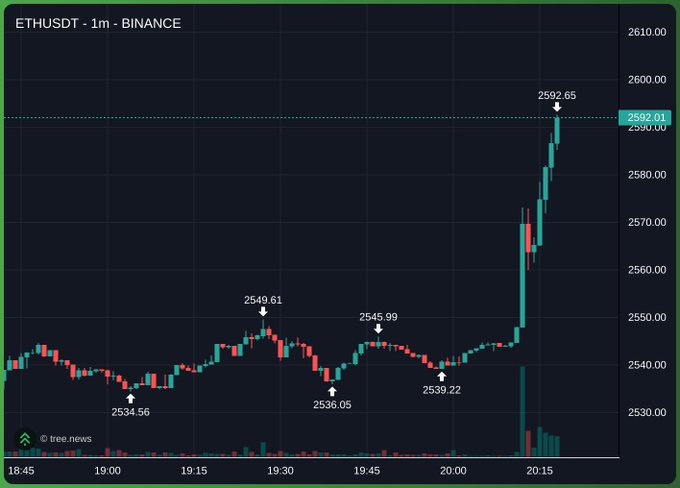 A 1-minute ETH/USDT candlestick chart from Binance shows Ethereum hovering near $2,592.01 after a sharp rally from lows around $2,534.56, with notable price action between 19:00 and 20:15. The chart illustrates ETH's sideways consolidation followed by a sudden breakout, aligning with the post's remark that long-term Ethereum holders are only now approaching break-even after years of stagnation.