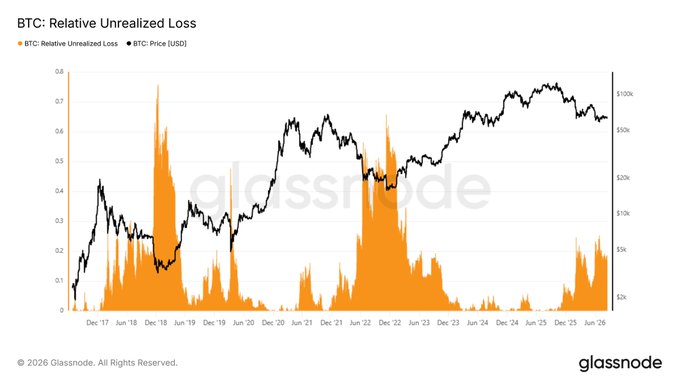A Glassnode chart titled "BTC: Relative Unrealized Loss" tracks Bitcoin's Relative Unrealized Loss alongside BTC price from 2017 to 2026, showing that recent spike to around $100K+ has only produced modest loss spikes compared to the large capitulation events of 2018 and 2022, supporting the claim that the rally lacks the on-chain conviction characteristic of a true trend reversal.