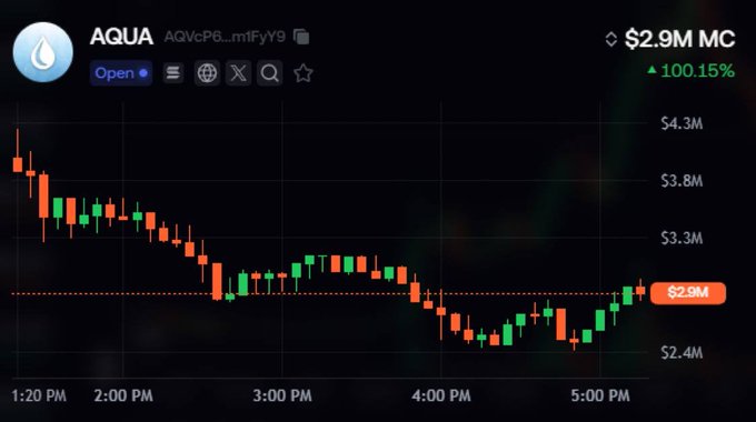 A candlestick chart showing AQUA token (AQVcP6_mtFyY9) trading at a $2.9M market cap with a 100.15% gain, reflecting the post's celebration of Aqua returning over $102.5K to holders through its Orca concentrated liquidity launch structure with permanently locked initial LPs.