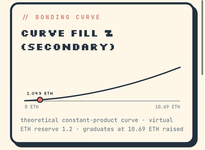 Diagram explaining a 'BONDING CURVE' showing curve fill on a secondary market, with theoretical constant-product curve, 1.2 virtual ETH reserve, graduating at 10.69 ETH raised.