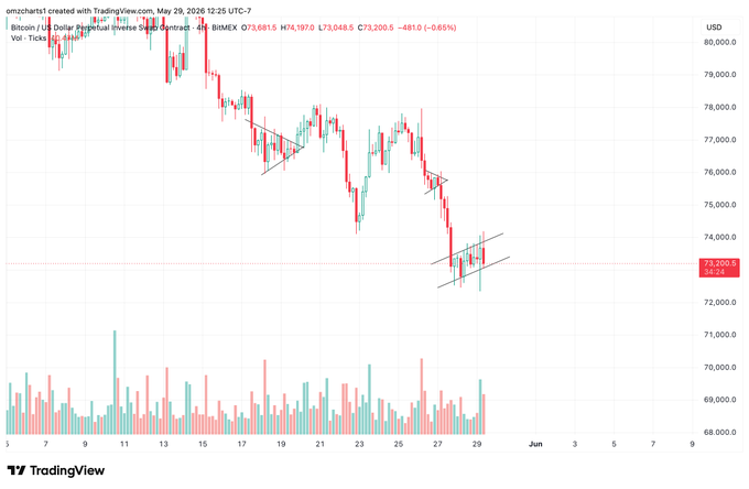 A stock chart depicting Bitcoin's price against its market cap, featuring a red triangle forming a bull flag indicating a positive trend. This suggests that Bitcoin's value has been increasing over time despite fluctuations in its market capitalization.