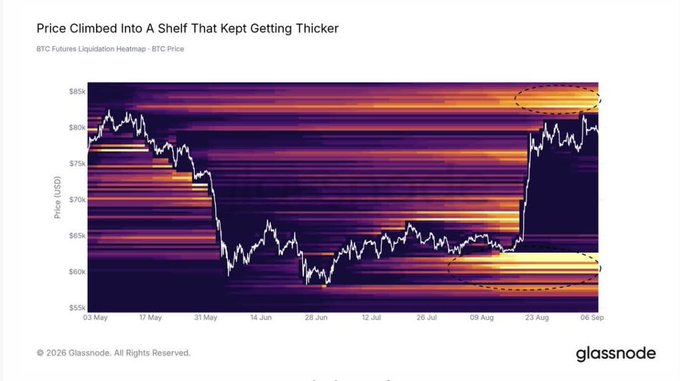A Glassnode chart titled 'Price Climbed Into A Shelf That Kept Getting Thicker' displays a BTC Futures Liquidation Heatmap showing BTC price movements from May to September, with two yellow highlighted shelf regions.
