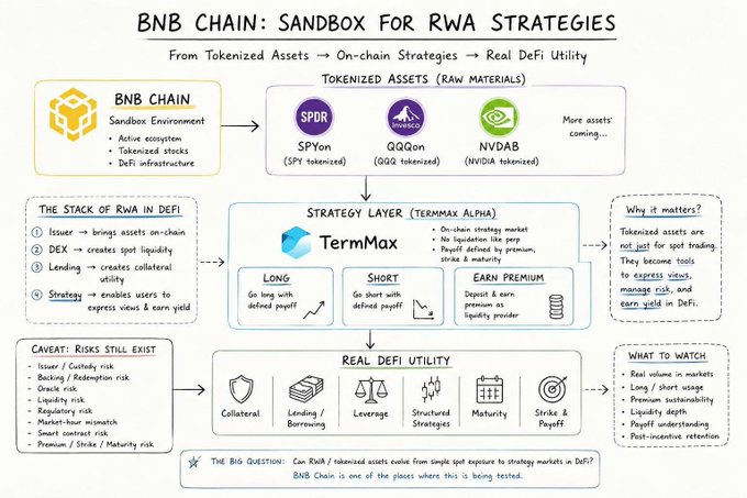 An infographic titled "BNB Chain: Sandbox for RWA Strategies" illustrating the TermMax alpha on BNB Chain, showing the flow from tokenized assets (SPYon, QQQon, NVDAb) through strategy layers (Long/Short) to real DeFi utility including collateral, lending, leverage, and structured strategies.
