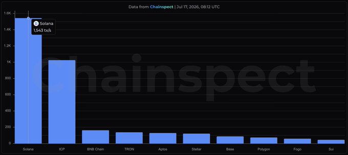 A Chainspect bar chart from July 17, 2026, ranks blockchain transaction speeds with Solana leading at 1,543 tx/s, followed by ICP at approximately 1,025 tx/s, and BNB Chain third at around 160 tx/s, illustrating the post's claim of Solana's three-week streak atop the throughput rankings.
