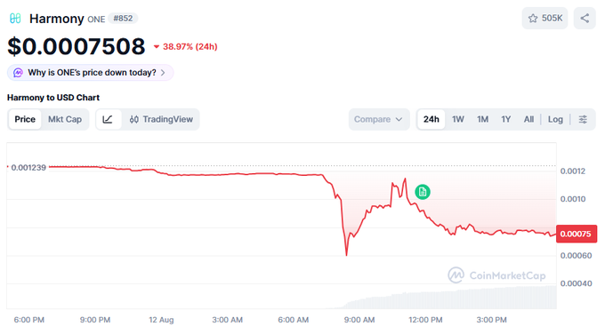 A CoinMarketCap price chart for Harmony (ONE) showing a price of $0.0007508, down 38.97% over 24 hours, with the price line trending sharply downward from $0.001239.