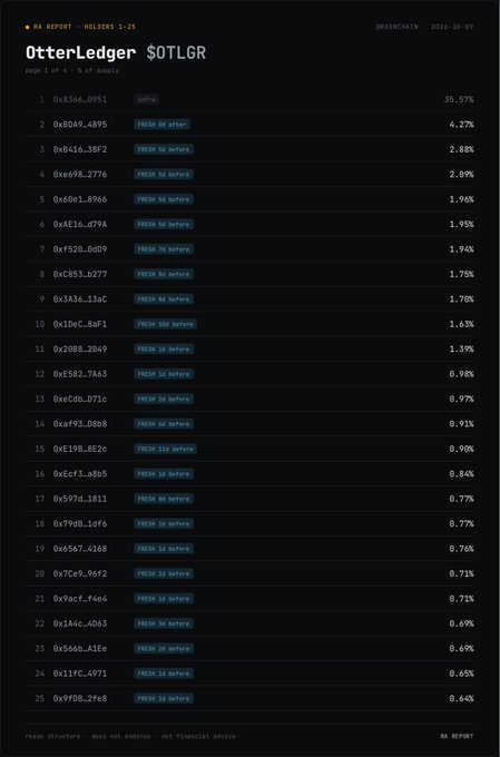 An MA Report showing the top 25 holders of OtterLedger ($OTLGR) token, with the largest holder controlling 35.57% and most others holding less than 5%, marked as 'FRESH 1d before'.