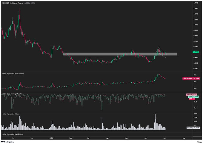 A trading chart for ARK/USDT on Binance Futures showing price action with support/resistance levels, along with aggregated open interest, cross exchange funding, aggregated volume, and aggregated liquidations indicators.