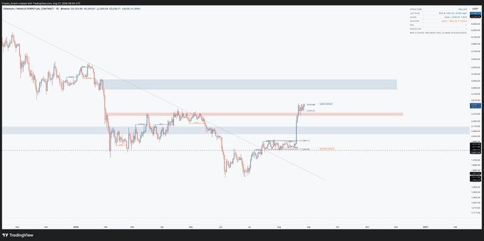 The image is a candlestick chart from Binance's BTCUSDT Perpetual Contract on TradingView (1-day timeframe), showing price action with key horizontal support/resistance zones marked in blue and red. The chart aligns with the analysis by illustrating Ethereum's recent breakout and consolidation above the $2,350–$2,400 resistance area, with price action positioned toward the upside, suggesting a potential move toward the $2,800 target.