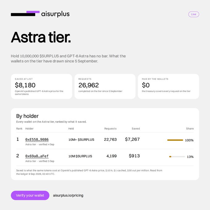 Screenshot of the 'Astra tier' page on aisurplus.io, showing $8,180 saved at list, 26,962 requests completed, and $0 paid by wallets, with rankings for holders like '0xE558_9086' holding 10M+ $SURPLUS.