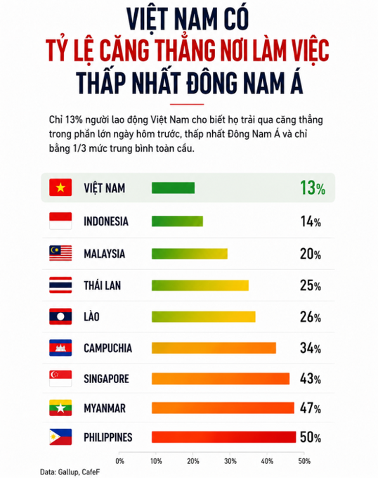 A Vietnamese infographic titled 'VIỆT NAM CÓ TỶ LỆ CĂNG THẲNG NƠI LÀM VIỆC THẤP NHẤT ĐÔNG NAM Á' showing Vietnam at 13% workplace stress, the lowest in Southeast Asia compared to other countries like Philippines (50%) and Myanmar (47%).