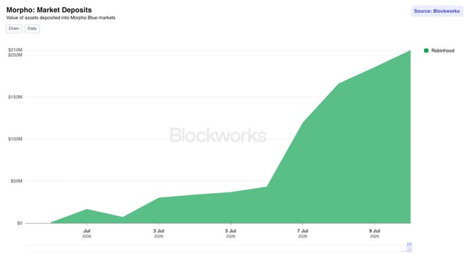 This Blockworks chart titled "Morpho: Market Deposits" tracks the value of assets deposited into Morpho Blue markets by chain, showing a dramatic surge in Robinhood deposits from near zero to over $200M between early July 2025, visually confirming the post's claim that Robinhood has become Morpho's 4th largest deployment with $200M+ in deposits.