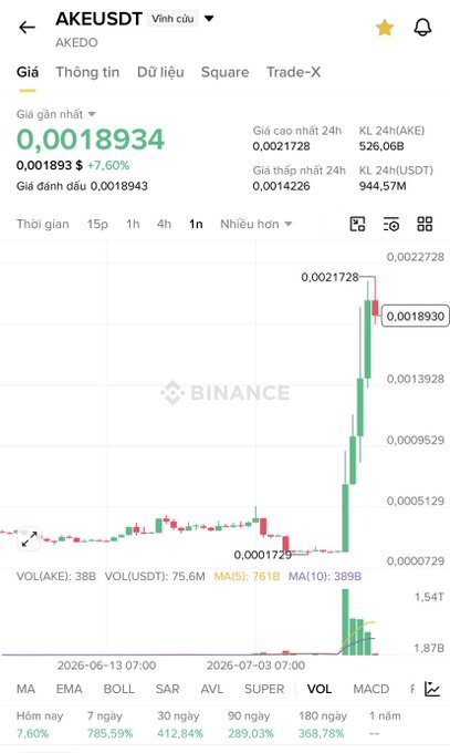 A Binance trading chart screenshot for the AKEUSDT pair (token AKEUSDT/AKEDO) showing a recent price spike to 0.0018934, up 7.60%, with significant gains across multiple timeframes.